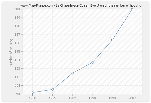 La Chapelle-sur-Coise : Evolution of the number of housing